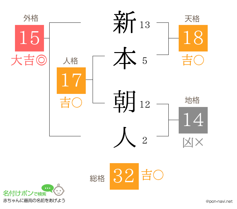 新本 朝人さんの姓名判断結果