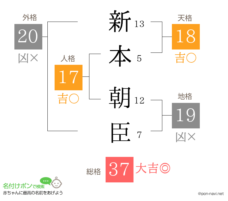新本 朝臣さんの姓名判断結果
