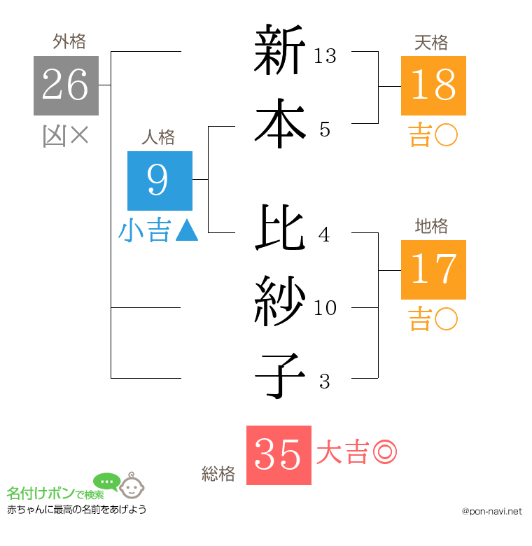 新本 比紗子さんの姓名判断結果