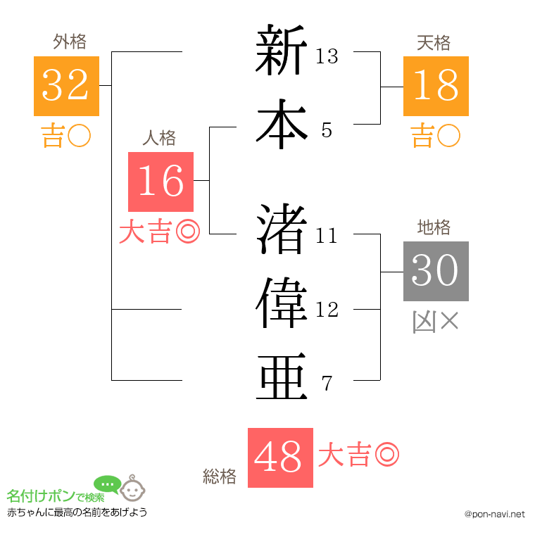 新本 渚偉亜さんの姓名判断結果