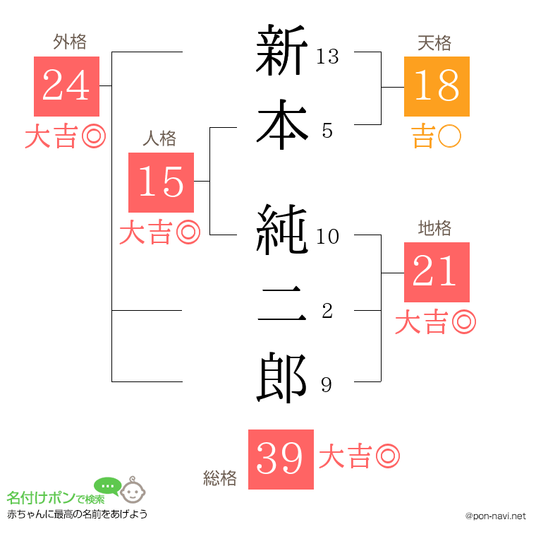 新本 純二郎さんの姓名判断結果