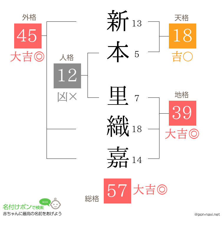 新本 里織嘉さんの姓名判断結果
