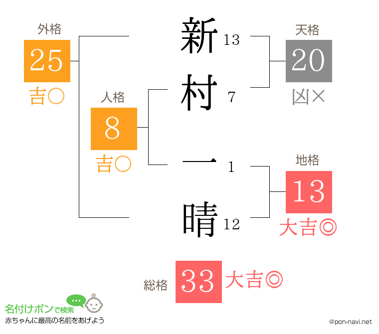 新村 一晴さんの姓名判断結果