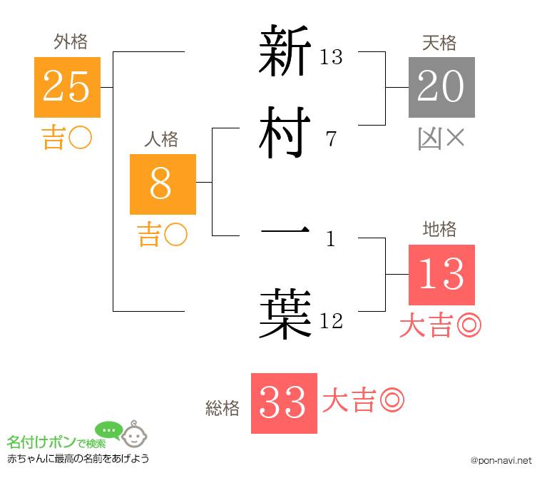 新村 一葉さんの姓名判断結果