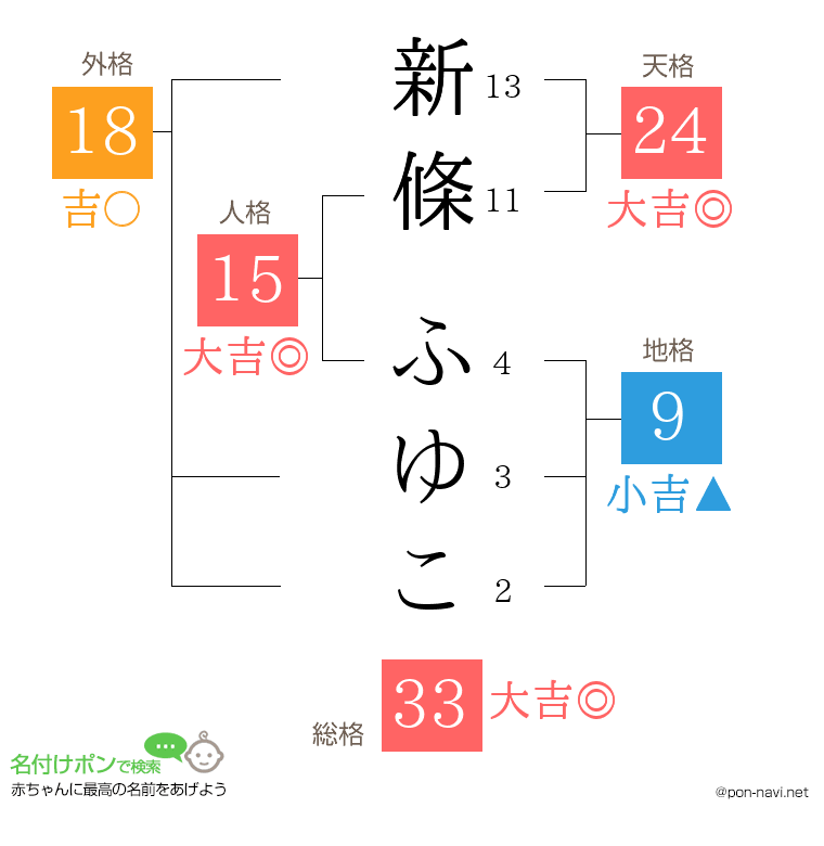 新條 ふゆこさんの姓名判断結果