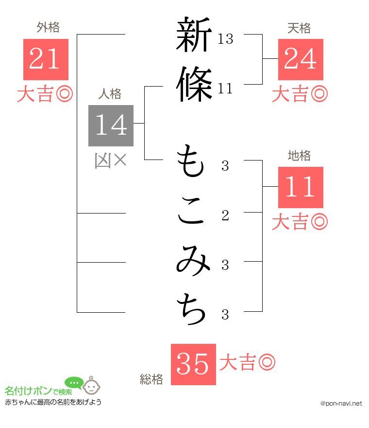 新條 もこみちさんの姓名判断結果