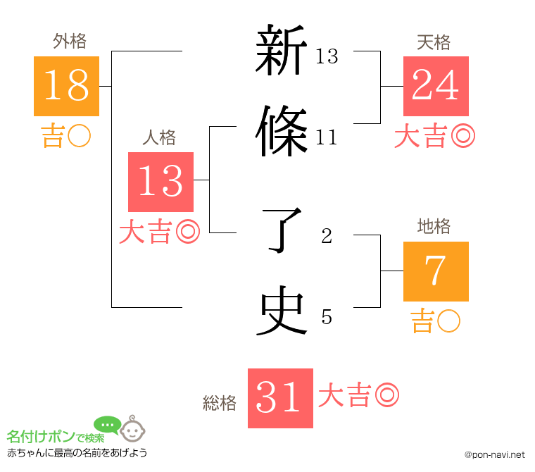 新條 了史さんの姓名判断結果