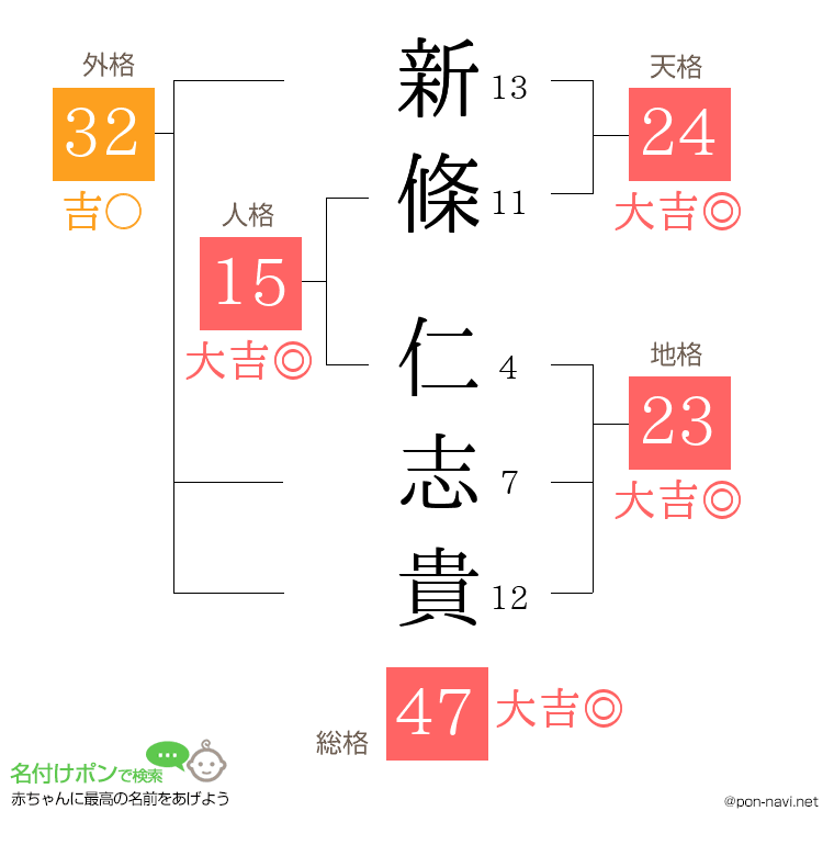 新條 仁志貴さんの姓名判断結果
