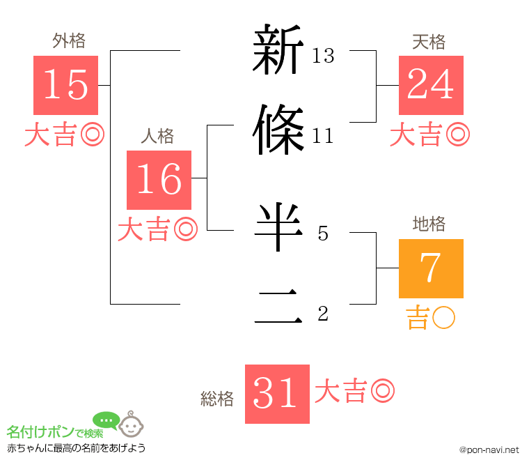新條 半二さんの姓名判断結果