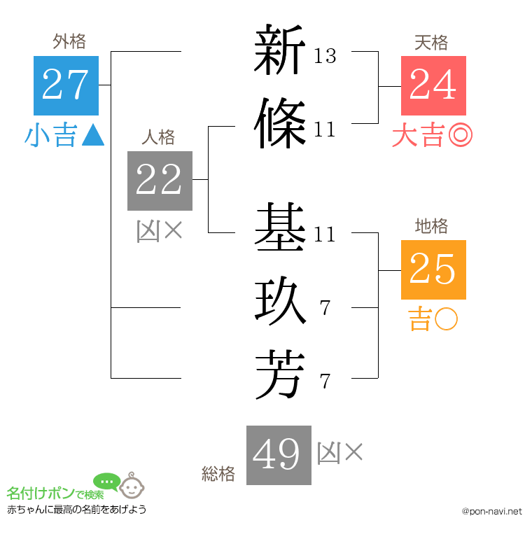 新條 基玖芳さんの姓名判断結果