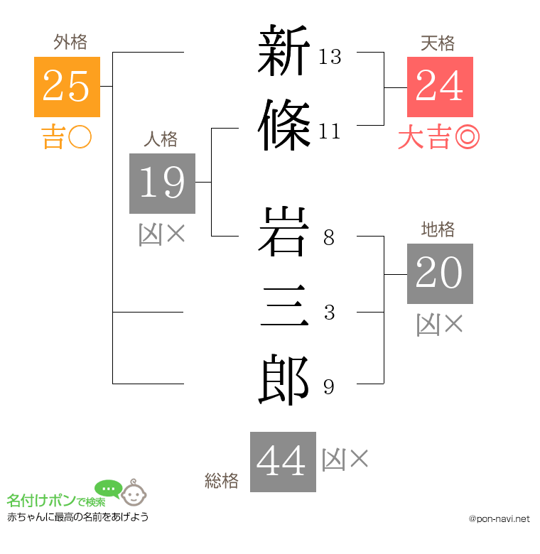 新條 岩三郎さんの姓名判断結果