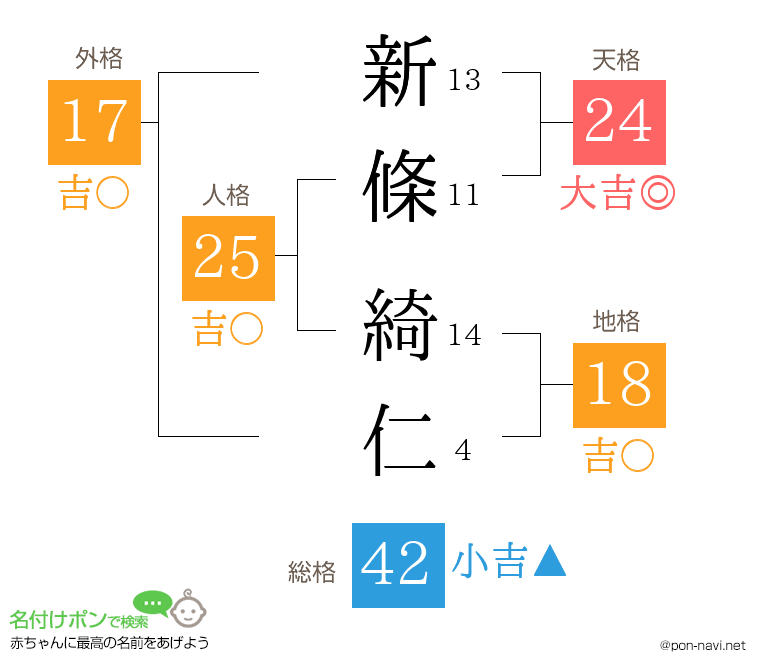 新條 綺仁さんの姓名判断結果