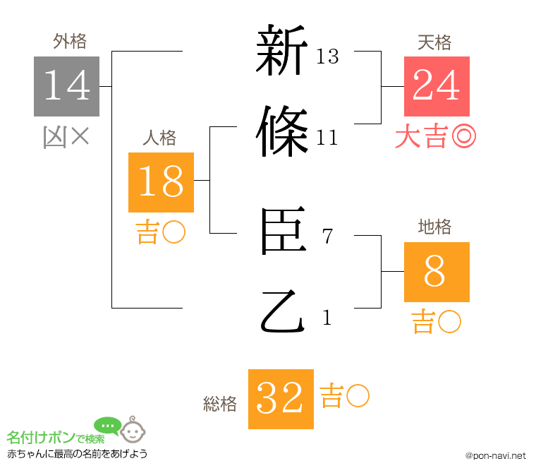 新條 臣乙さんの姓名判断結果