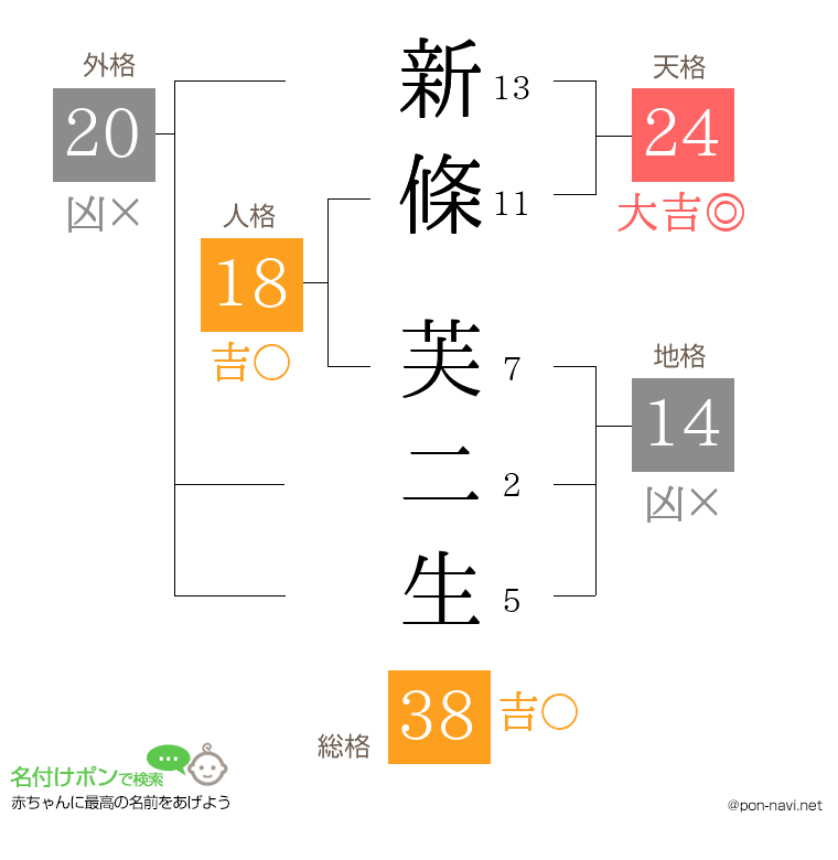 新條 芙二生さんの姓名判断結果
