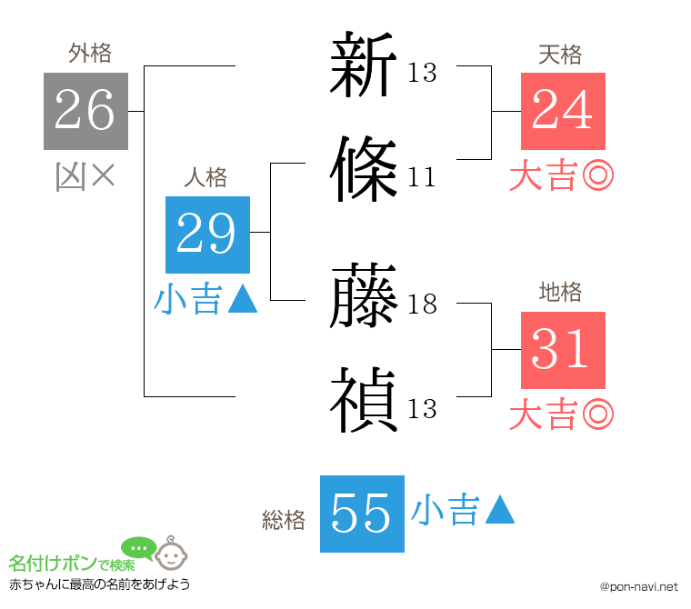 新條 藤禎さんの姓名判断結果