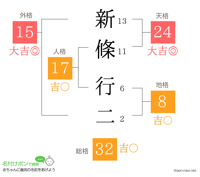 新條 行二さんの姓名判断結果