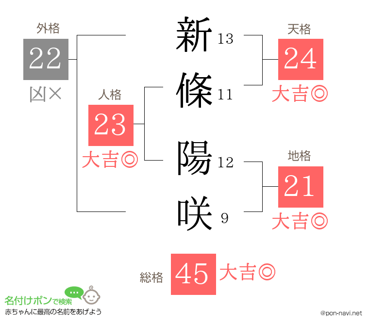 新條 陽咲さんの姓名判断結果