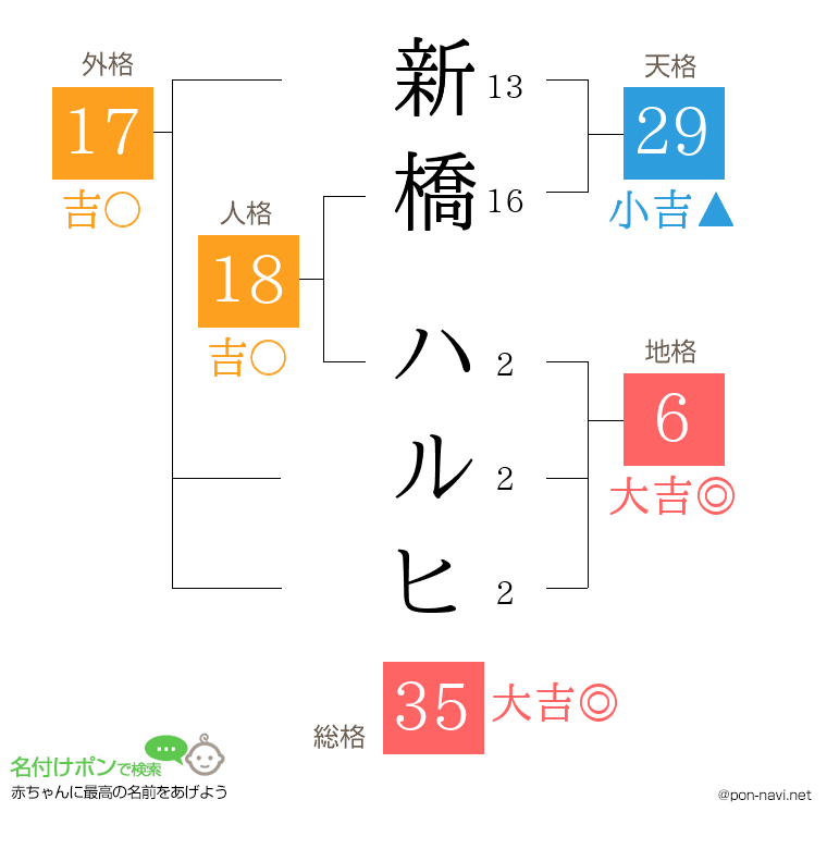 新橋 ハルヒさんの姓名判断結果