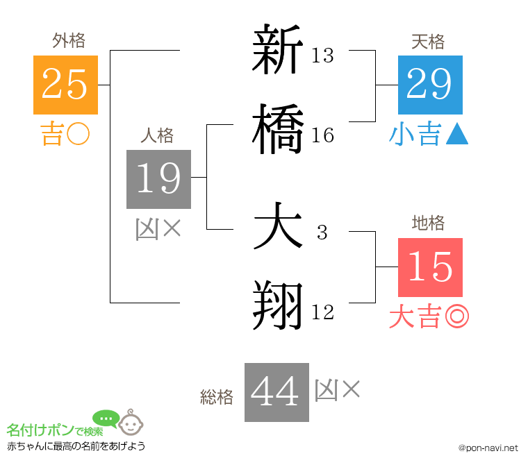 新橋 大翔さんの姓名判断結果