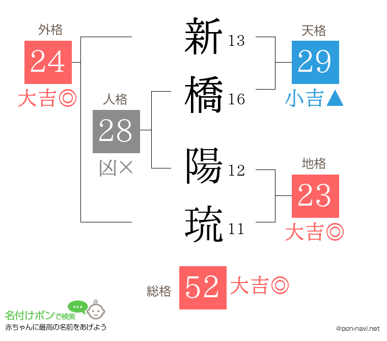新橋 陽琉さんの姓名判断結果