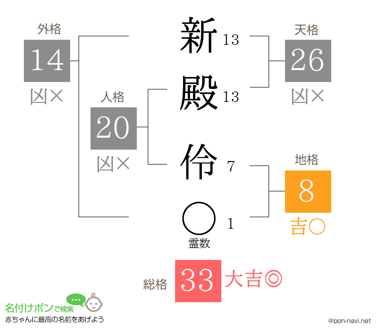 新殿 伶さんの姓名判断結果