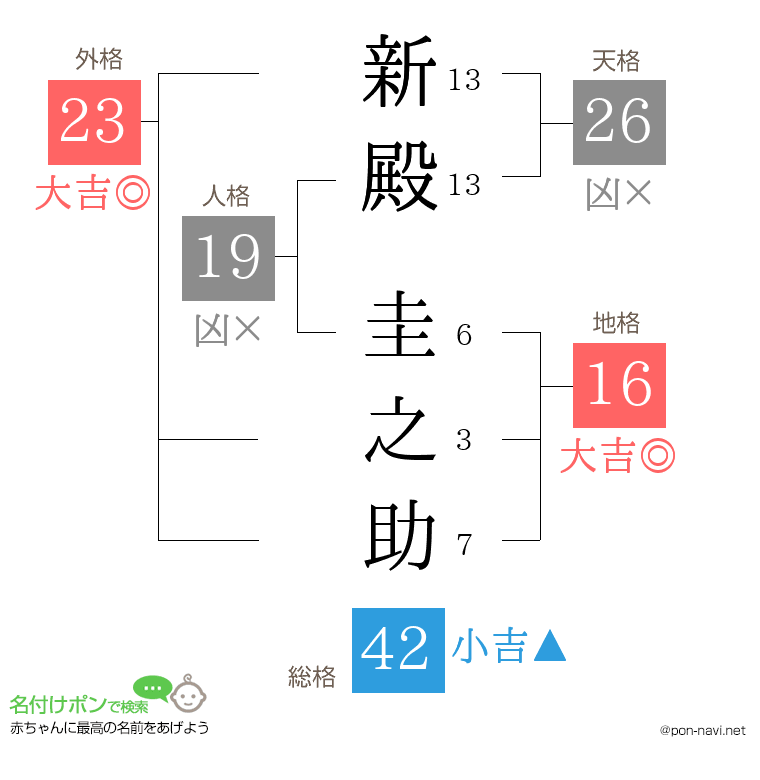 新殿 圭之助さんの姓名判断結果
