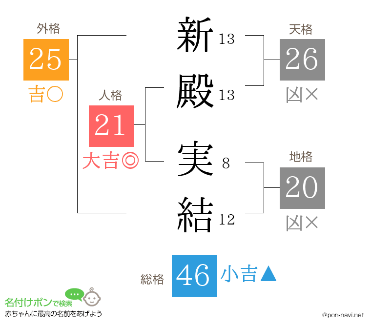 新殿 実結さんの姓名判断結果