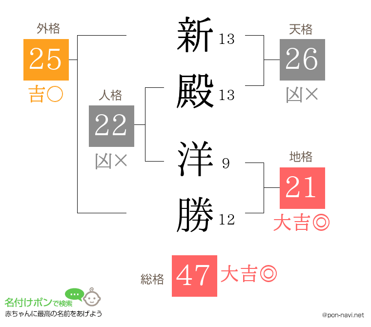 新殿 洋勝さんの姓名判断結果