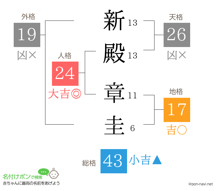 新殿 章圭さんの姓名判断結果