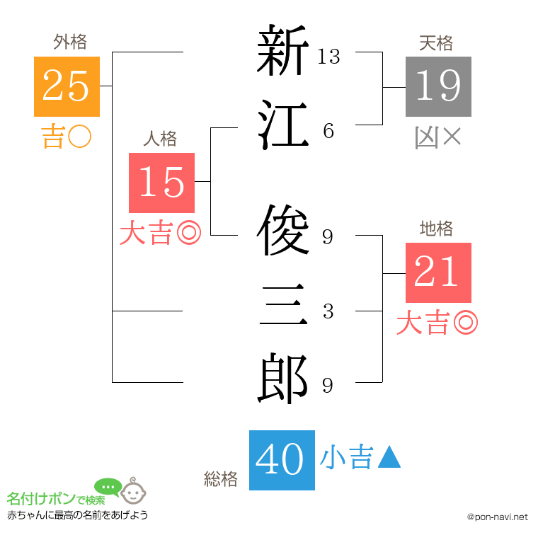 新江 俊三郎さんの姓名判断結果
