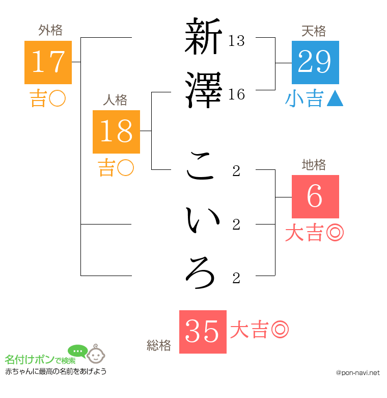 新澤 こいろさんの姓名判断結果