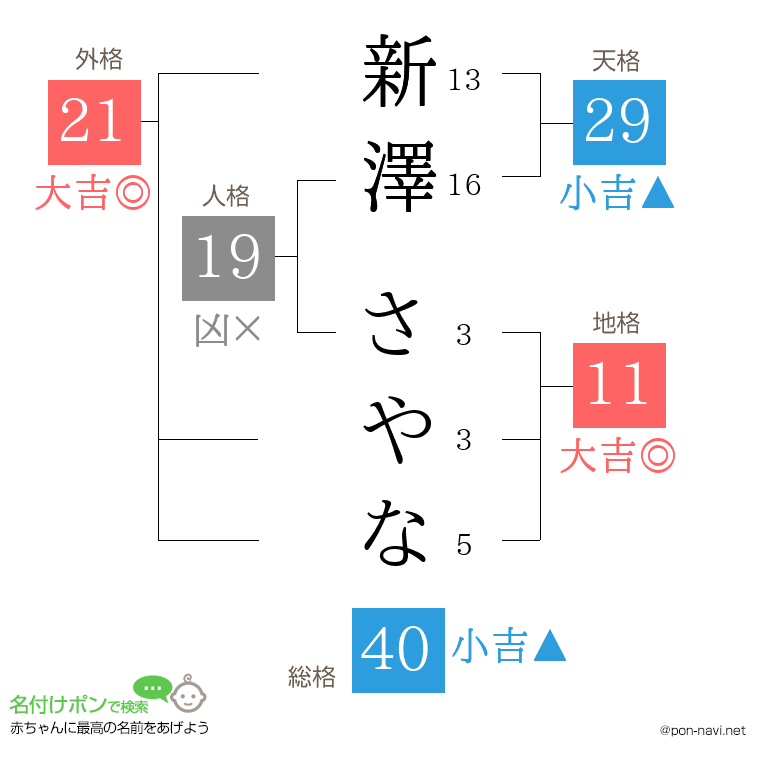 新澤 さやなさんの姓名判断結果