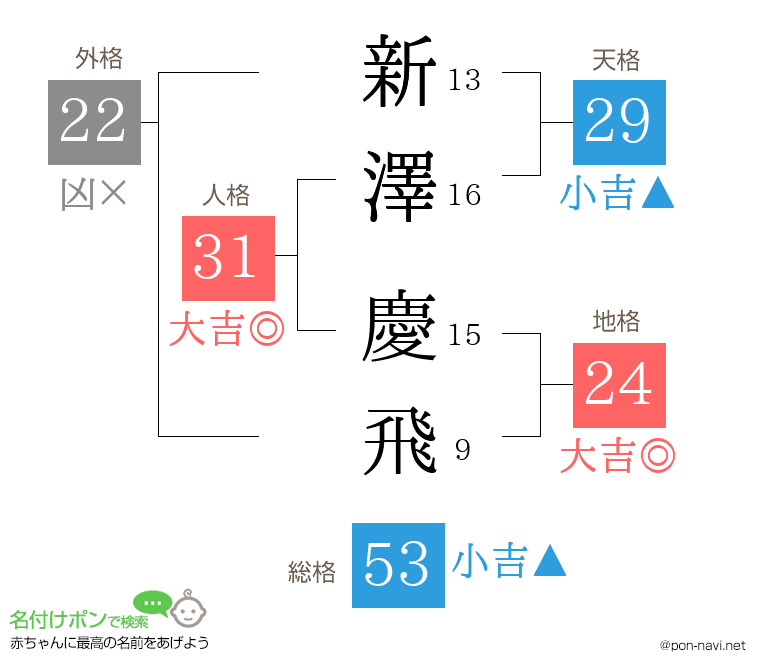 新澤 慶飛さんの姓名判断結果