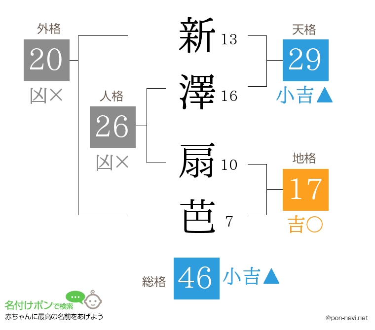 新澤 扇芭さんの姓名判断結果