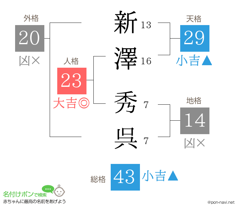 新澤 秀呉さんの姓名判断結果
