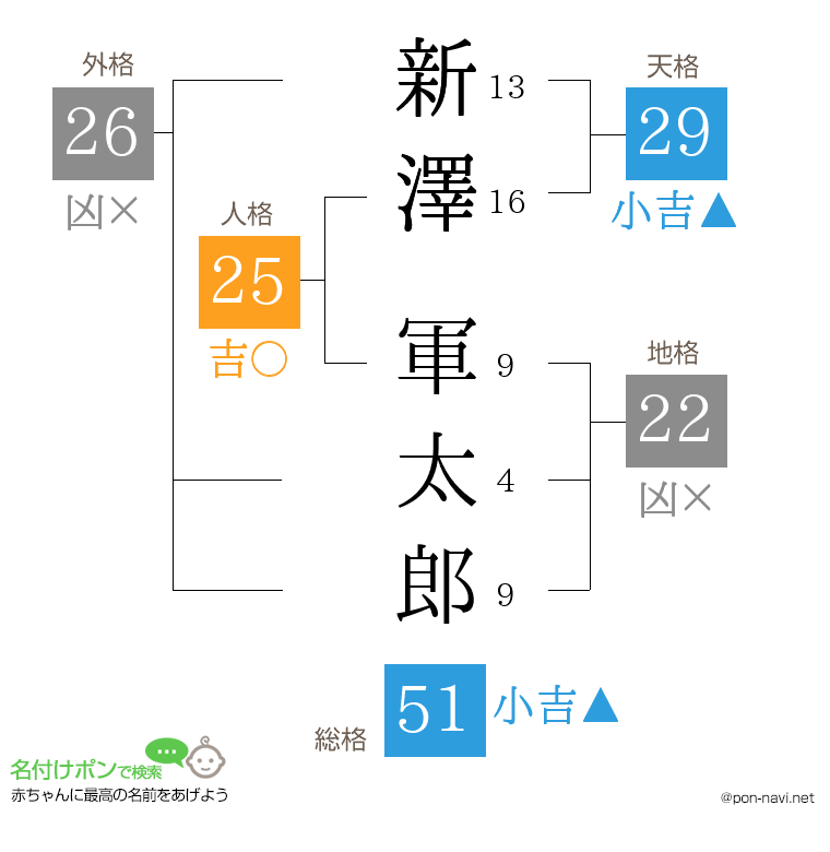 新澤 軍太郎さんの姓名判断結果