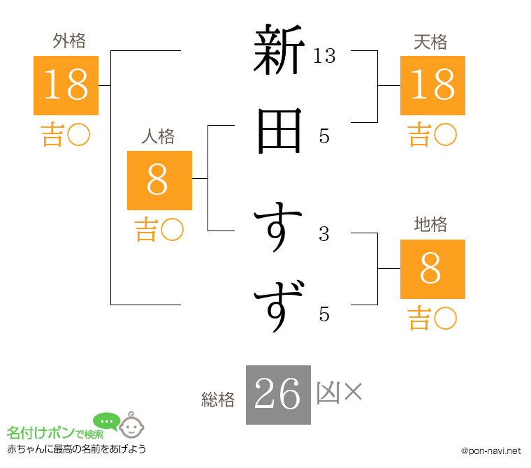 新田 すずさんの姓名判断結果