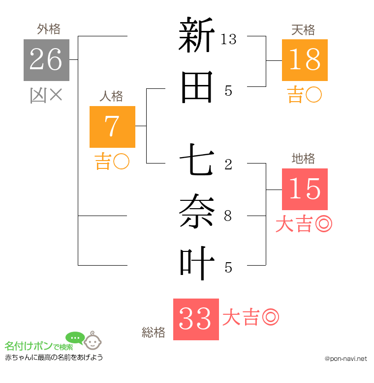 新田 七奈叶さんの姓名判断結果