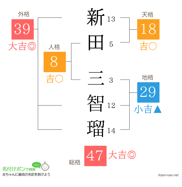 新田 三智瑠さんの姓名判断結果