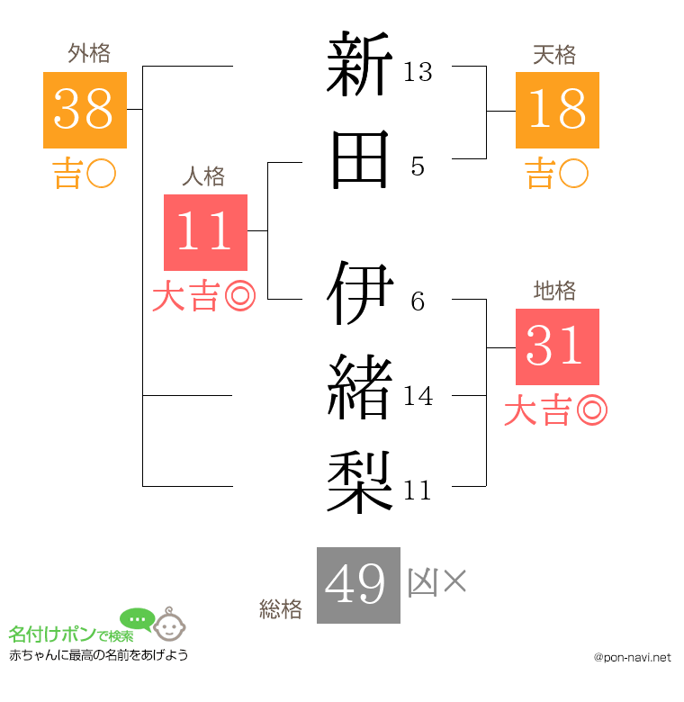 新田 伊緒梨さんの姓名判断結果