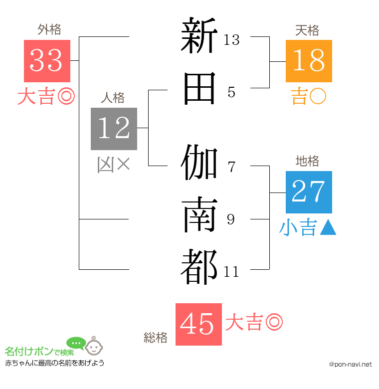新田 伽南都さんの姓名判断結果