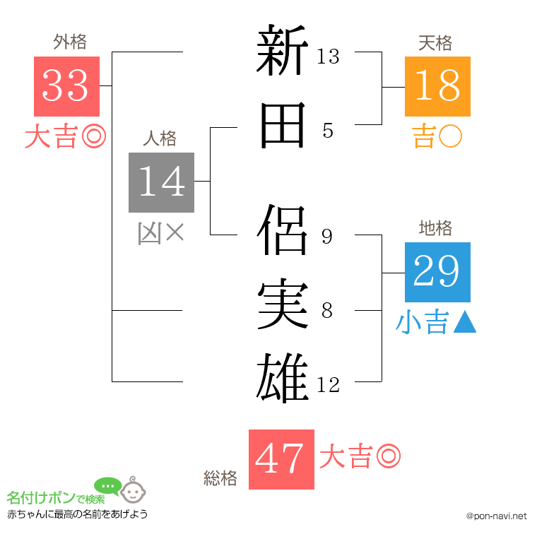 新田 侶実雄さんの姓名判断結果