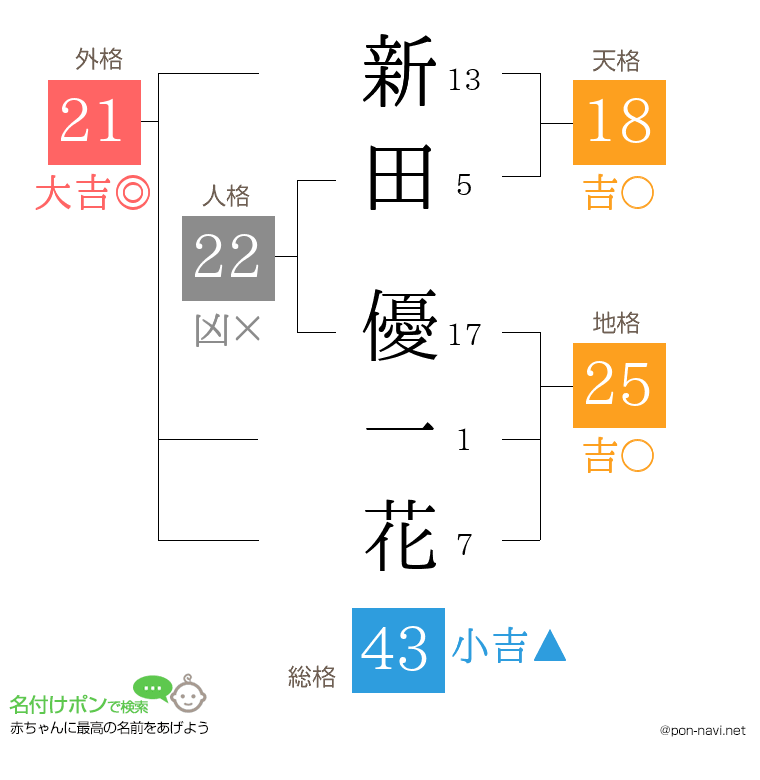 新田 優一花さんの姓名判断結果