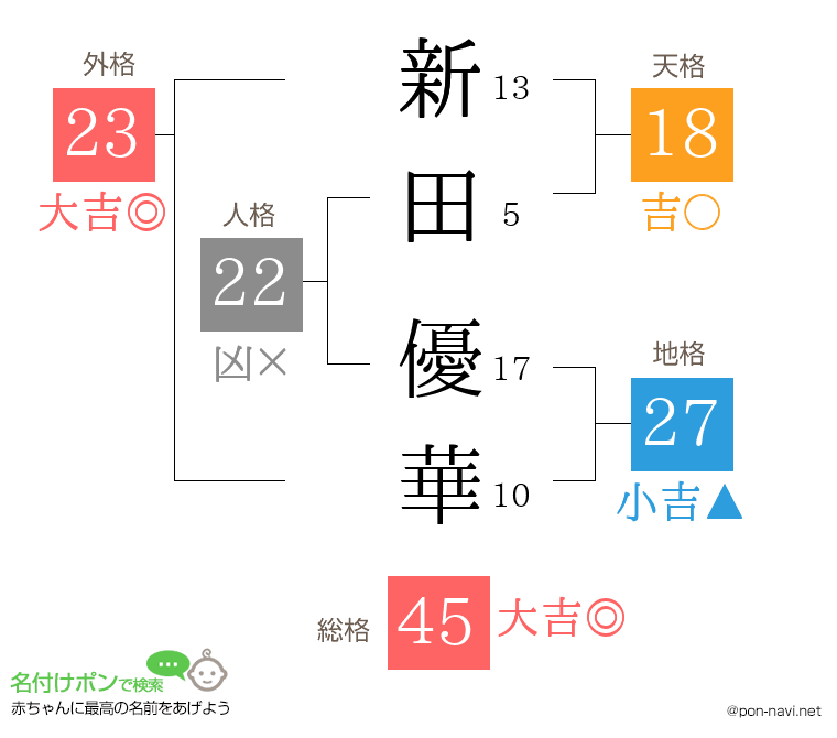 新田 優華さんの姓名判断結果