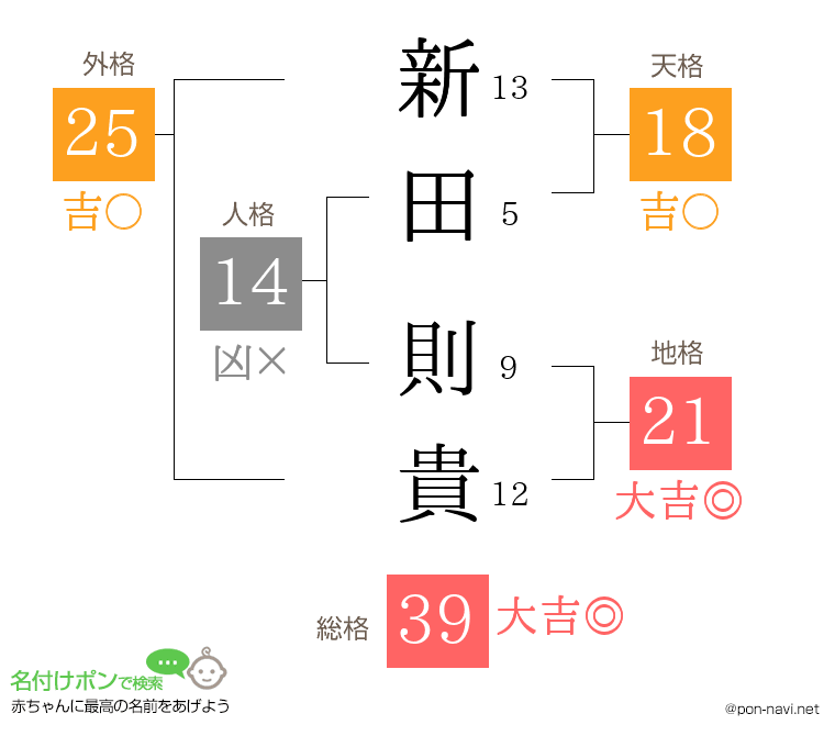 新田 則貴さんの姓名判断結果