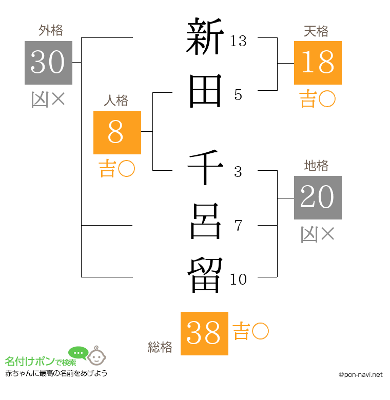 新田 千呂留さんの姓名判断結果