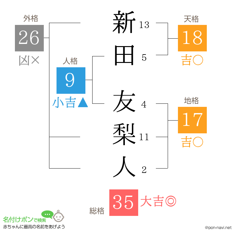 新田 友梨人さんの姓名判断結果