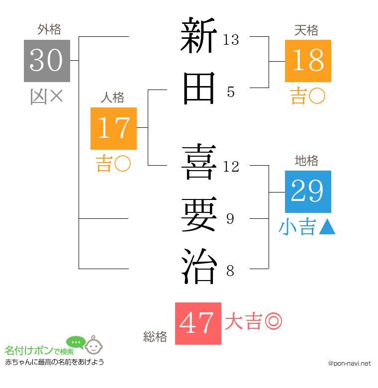 新田 喜要治さんの姓名判断結果