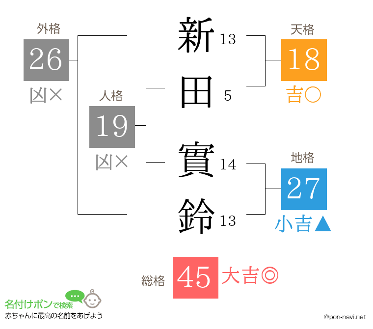 新田 實鈴さんの姓名判断結果