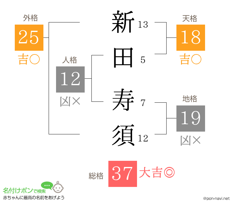 新田 寿須さんの姓名判断結果